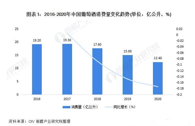 中国葡萄酒市场持续低迷，但消费趋势呈现一些亮点