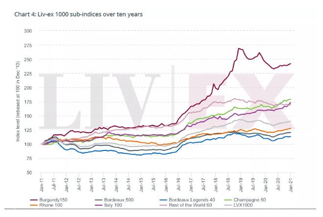 勃艮第葡萄酒10年涨幅最大，交易份额曾超越波尔多