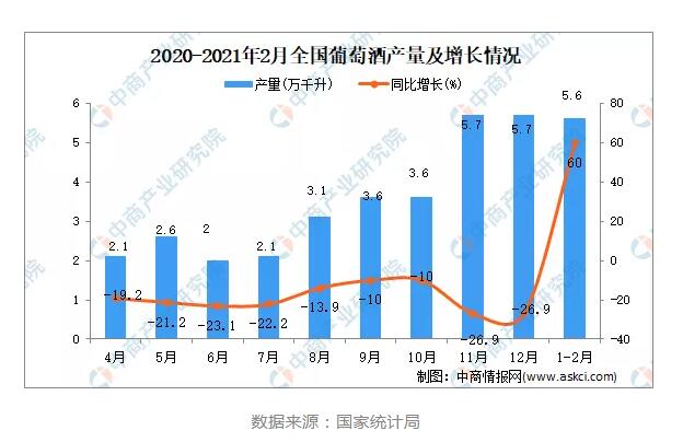 2021年1-2月全国葡萄酒产量为5.6万千升，回暖趋势明显