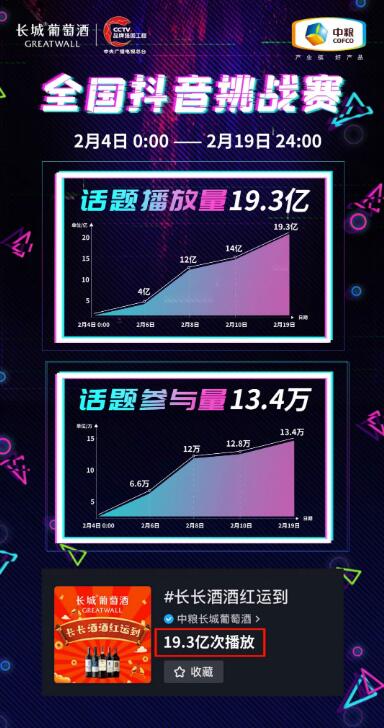 抖音挑战赛播放量超过19亿，长城葡萄酒排名第一位