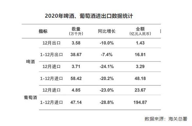 进口葡萄酒量连续3年下降，仍然高于国产葡萄酒产量