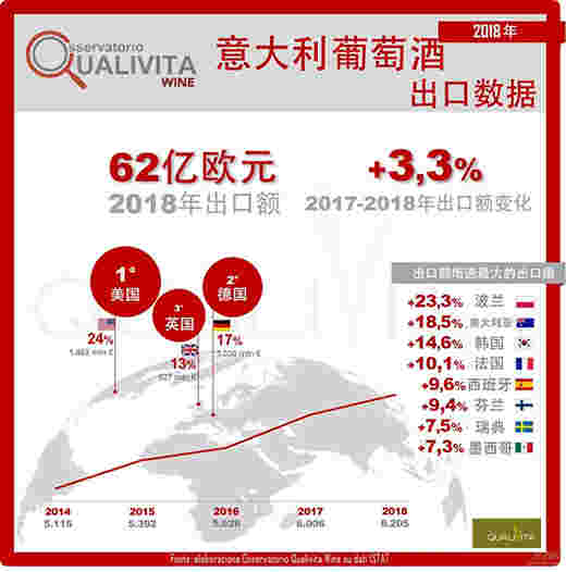 2018年意大利葡萄酒出口报告新鲜出炉