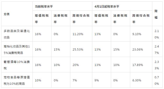 葡萄酒增值税下调3%，双重利好！