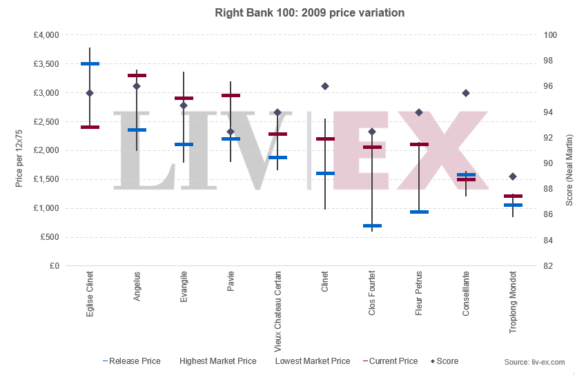 波尔多2009年份右岸50和右岸100指数中的价格变化