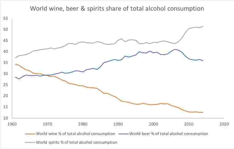 葡萄酒、烈酒以及啤酒的全球消费比例不断在变化