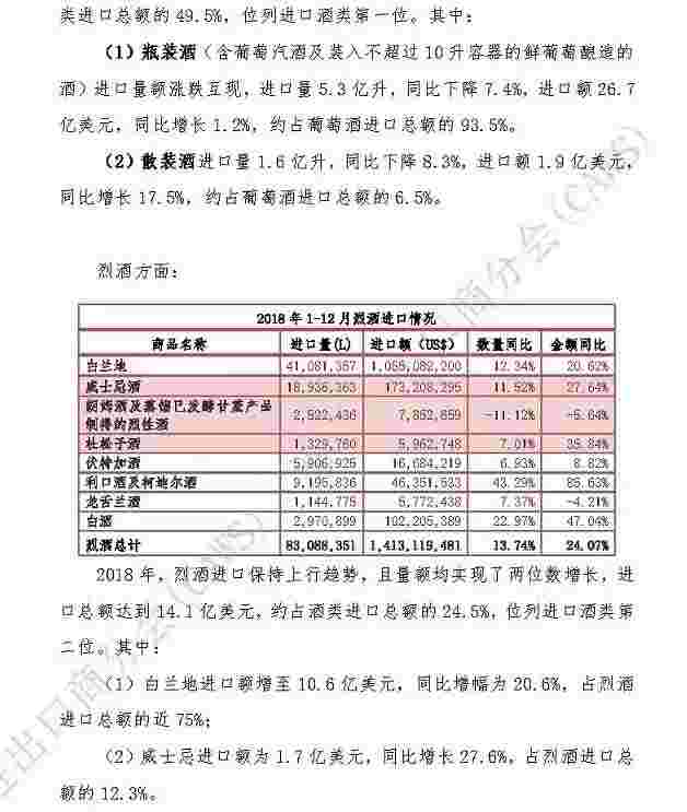 注意！2018全年进口酒数据来了！进口葡萄酒量2014年后首次下行