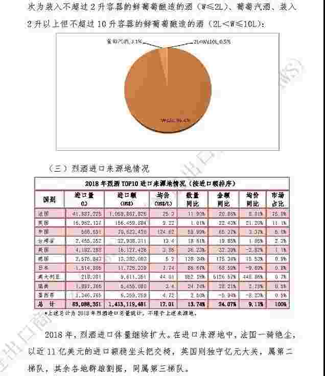 注意！2018全年进口酒数据来了！进口葡萄酒量2014年后首次下行