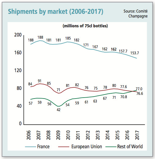 香槟50年出口量首次超过法国国内消费量