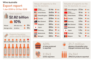 全球市场对澳洲精品葡萄酒的需求量保持增长势头