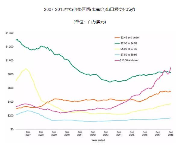 澳洲葡萄酒管理局发布最新出口报告