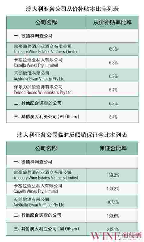 “双反”临时措施启动，有酒商已提前离场