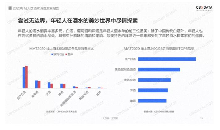 高速增长的95后消费群体喜爱新潮酒水