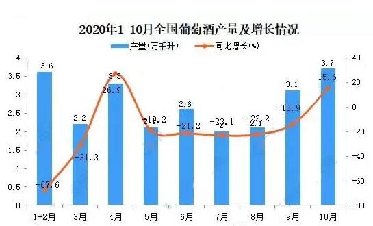 2020年1-10月国产葡萄酒产量实现正增长，超过去年同期