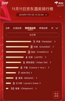 京东超市发布双十一酒类品牌竞速榜，葡萄酒成为年轻消费者新喜爱
