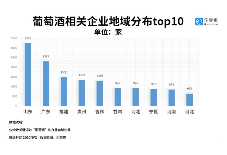 新冠肺炎疫情严重影响葡萄酒行业，葡萄酒企业注册量下降14%