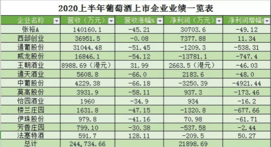 13家葡萄酒上市企业2020年度上半年业绩报告公布