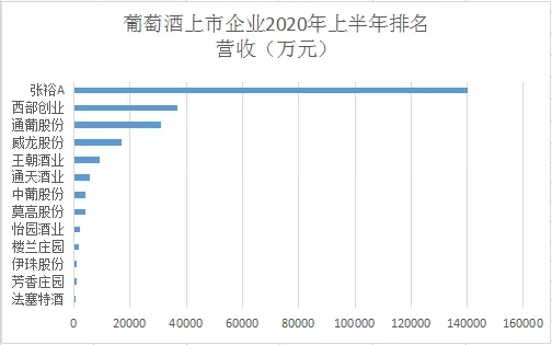 13家葡萄酒上市企业2020年度上半年业绩报告公布