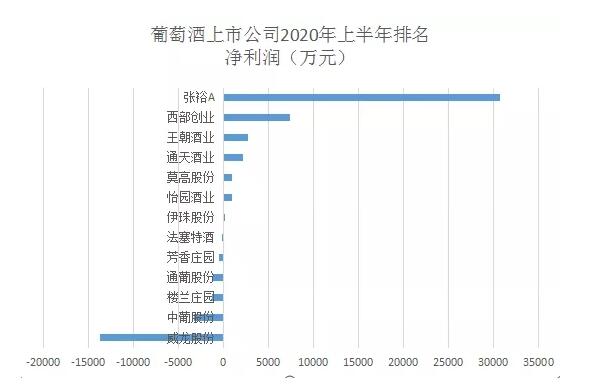 13家葡萄酒上市企业2020年度上半年业绩报告公布