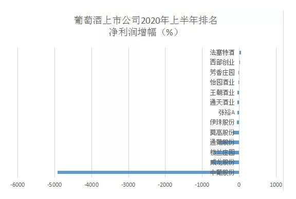 13家葡萄酒上市企业2020年度上半年业绩报告公布