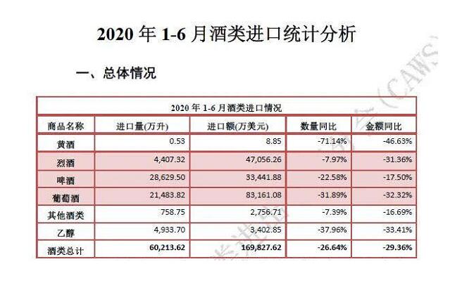 2020上半年进口葡萄酒数据：一边结构性增长一边挤压式竞争