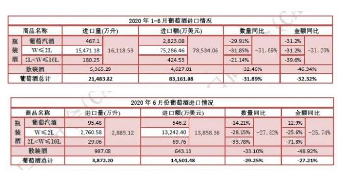 2020上半年进口葡萄酒数据：一边结构性增长一边挤压式竞争