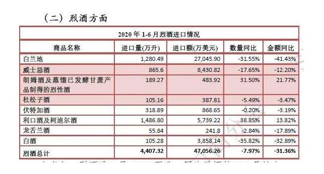 2020上半年进口葡萄酒数据：一边结构性增长一边挤压式竞争