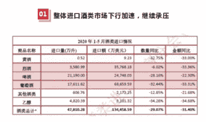 2020年1-5月酒类进口数据新鲜出炉