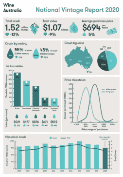 2020澳洲葡萄采收数据出炉！量减质优精品酒庄或将涨价！