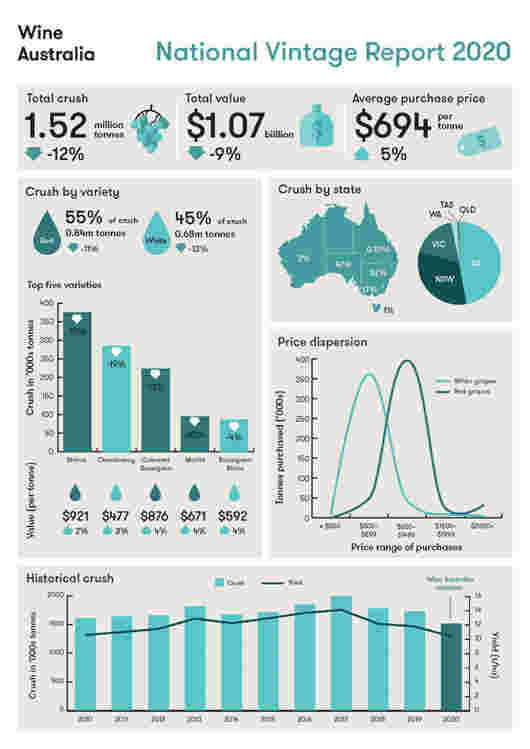 2020年澳大利亚酿酒葡萄收获报告公布