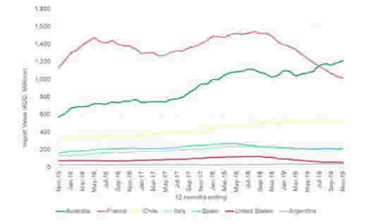 澳洲葡萄酒出口到中国的数量锐减28%