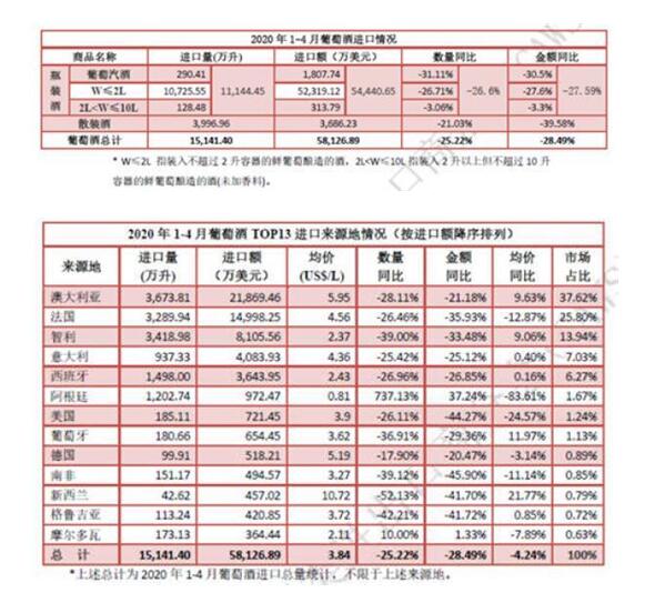 澳洲葡萄酒出口到中国的数量锐减28%