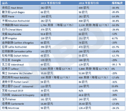 24款波尔多2019年份期酒价格公布