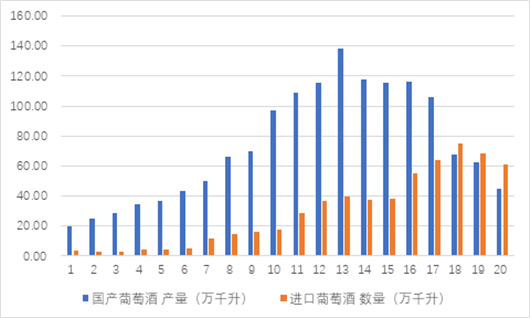 最近20年，国产葡萄酒经历了什么？