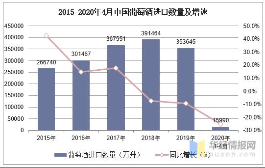 2020年1-4月进口葡萄酒量价再跌，4月同比下降47.8%！