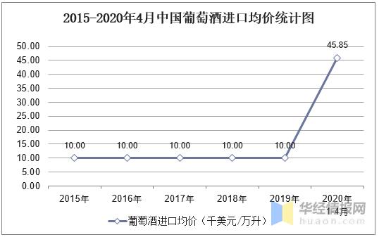 2020年1-4月进口葡萄酒量价再跌，4月同比下降47.8%！