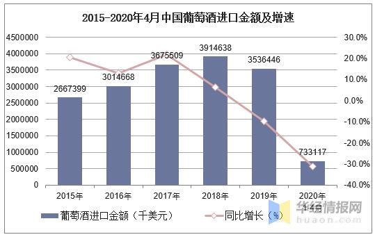 2020年1-4月进口葡萄酒量价再跌，4月同比下降47.8%！