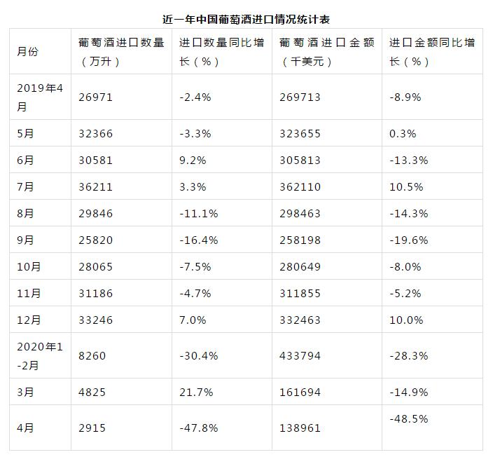 2020年1-4月进口葡萄酒量价再跌，4月同比下降47.8%！