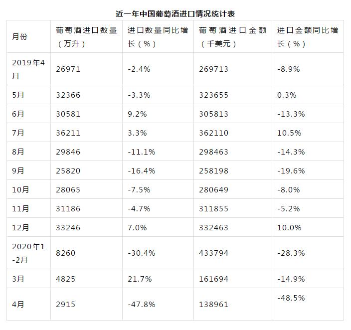 2020年1-4月进口葡萄酒量价再跌，4月同比下降47.8%！