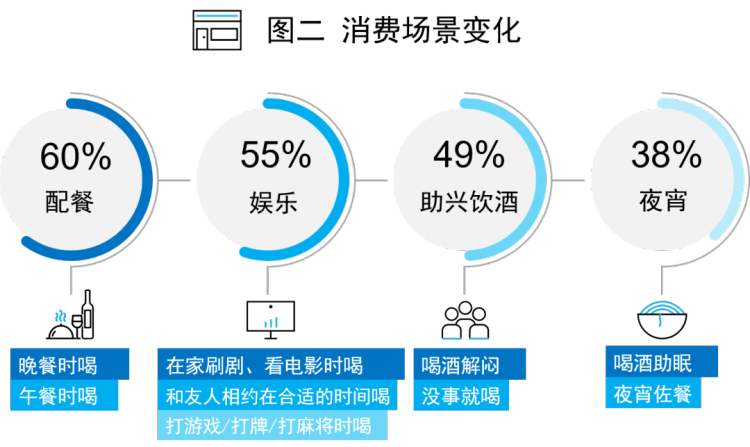 疫情过后，酒类消费者习惯会发生改变