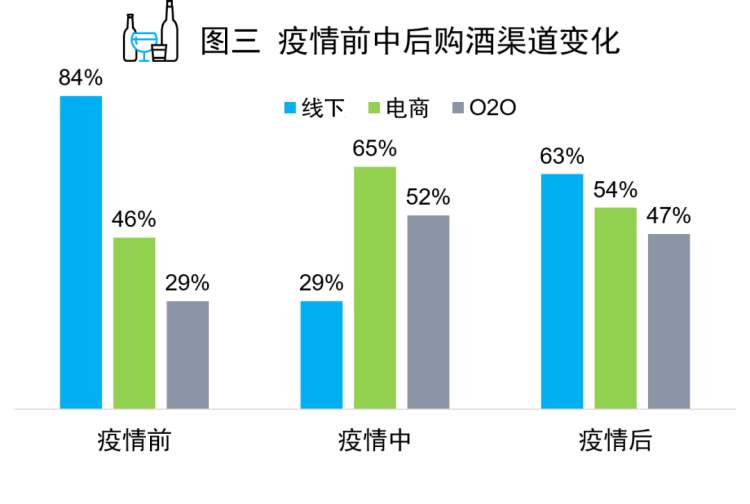 疫情过后，酒类消费者习惯会发生改变