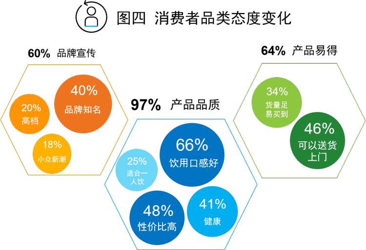 疫情过后，酒类消费者习惯会发生改变