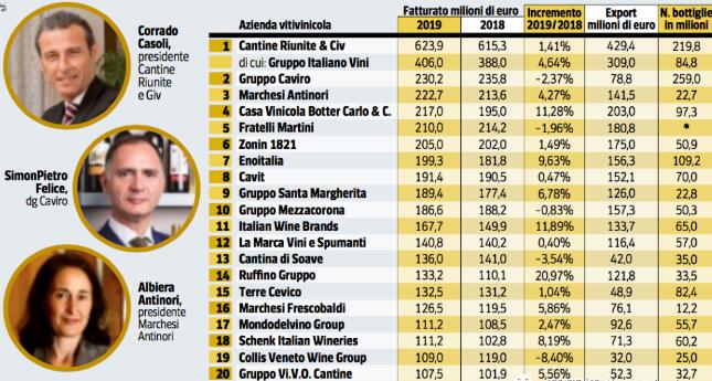 21家意大利葡萄酒企业2019年营业额超过1亿欧元
