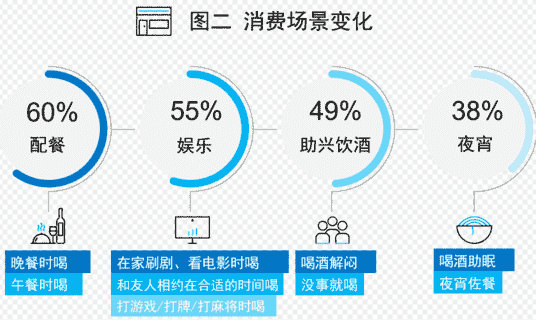 尼尔森：疫情致酒类消费出现4大场景变化、5大选择因素，酒水老板把握好了吗？