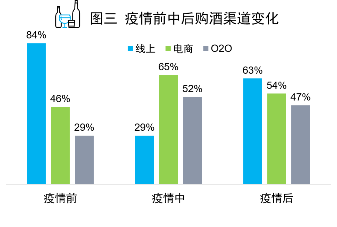 尼尔森：疫情致酒类消费出现4大场景变化、5大选择因素，酒水老板把握好了吗？