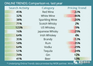 最新数据！中国酒水市场回暖，白葡萄酒、起泡酒搜索量增长明显