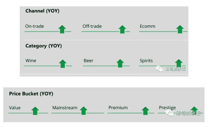最新数据！中国酒水市场回暖，白葡萄酒、起泡酒搜索量增长明显