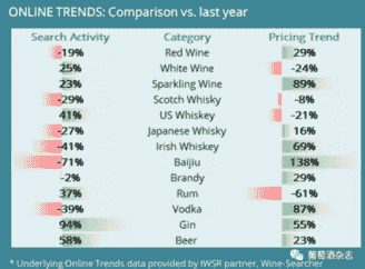 最新数据！中国酒水市场回暖，白葡萄酒、起泡酒搜索量增长明显
