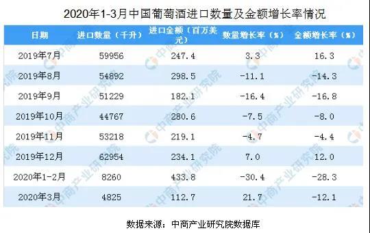 葡萄酒上市企业营收减少，线上直播带货成新出路