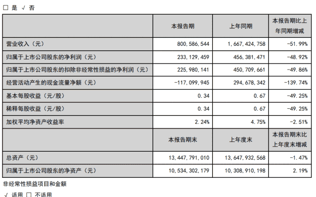 张裕跟不上消费升级速度，第一季度营收出现大幅下滑