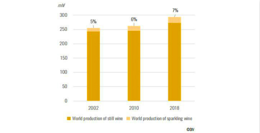 OIV发布最新全球起泡葡萄酒市场报告